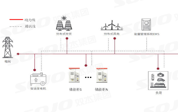 互换耦合工贸易储能系统利用解决规划